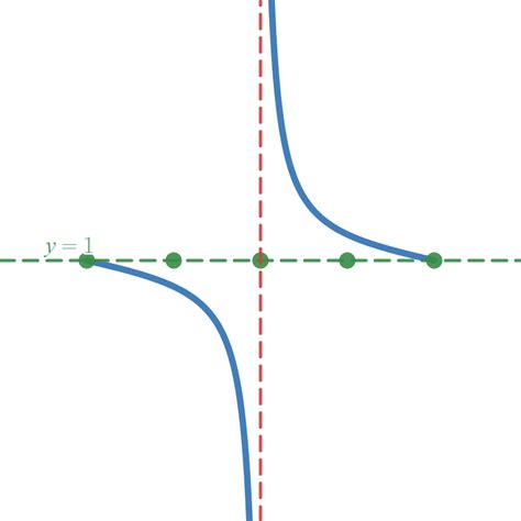 10.5: Graphs of the Trigonometric Functions - Mathematics LibreTexts