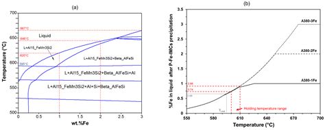 Metals Free Full Text De Ironing Of Aluminium Alloy Melts By High Shear Melt Conditioning