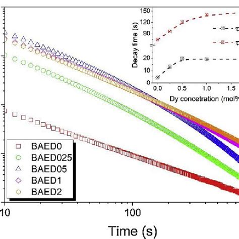 Persistent Luminescence Decay Curve Of The Baed Ceramics Inset Decay