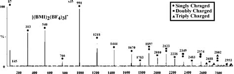 Esi Mass Spectrum Of Bmi Bf 4 From An Acetonitrile Solution Note Download Scientific