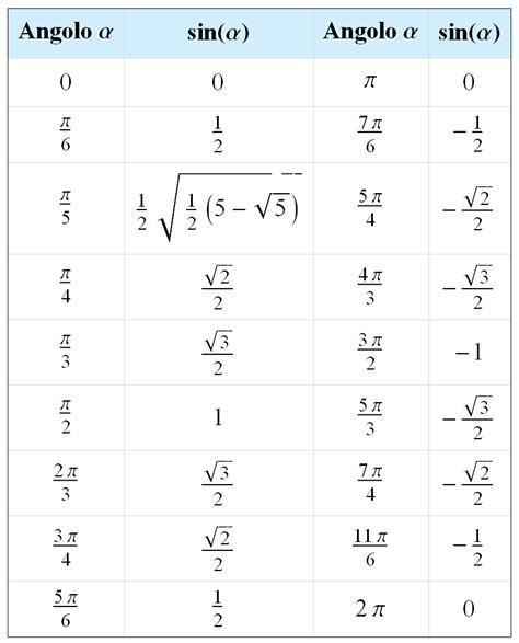 Tabella Angoli Trigonometria
