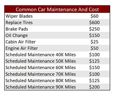 How Much To Budget For Car Maintenance Money Smart Guides