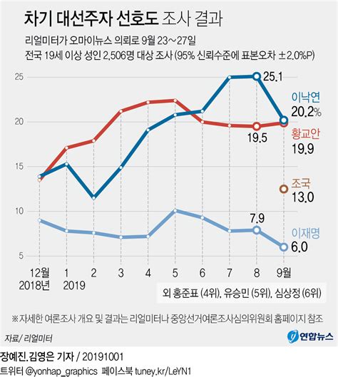 그래픽 차기 대선주자 선호도 조사 결과 연합뉴스