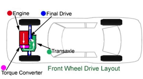 MECANICO ENGENHEIROS: FRONT ENGINE FRONT WHEEL DRIVE