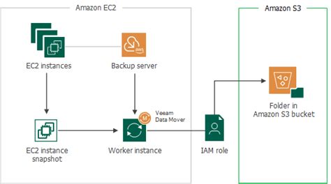 Holistic Backup Solution For Aws Veeam Backup Unixarena