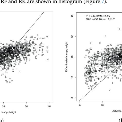 Histogram Of Airborne Lidar Derived And Estimated Canopy Height At 30 M Download Scientific