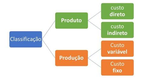 O Que Caracteriza Os Custos Indiretos Na Produção - O que são custos fixos, variáveis, diretos e indiretos? - ProValore