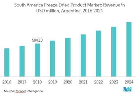 南米フリーズ 乾物市場の規模とシェア分析 産業調査レポート 成長トレンド