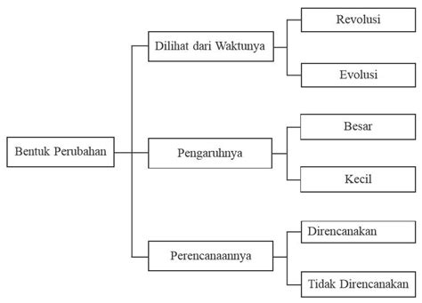 Materi Ips Kelas Bab Perubahan Sosial Budaya Dan Globalisasi