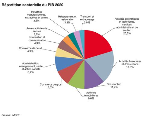 PIB Économie et Finance IMSEE Monaco IMSEE