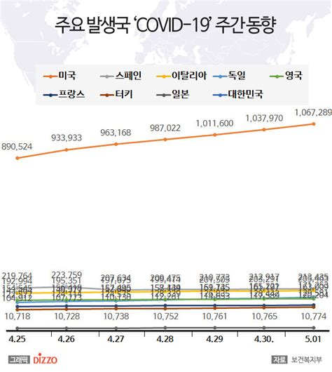 1일 미국 코로나19 확진자 106만명 넘어스페인 21만명↑ 영국·프랑스·일본 등 주요국 현황 디지틀조선일보디조닷컴