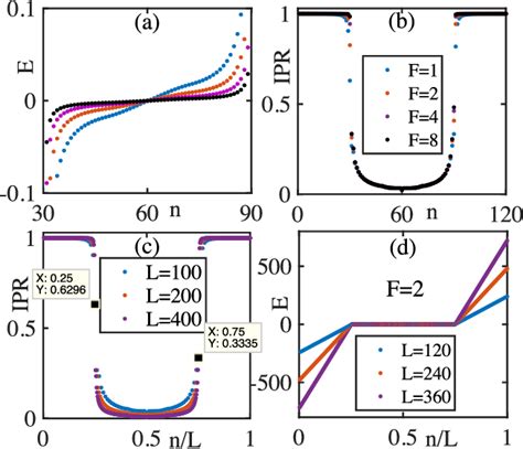 Figure 4 From Wannier Stark Localization In One Dimensional Amplitude