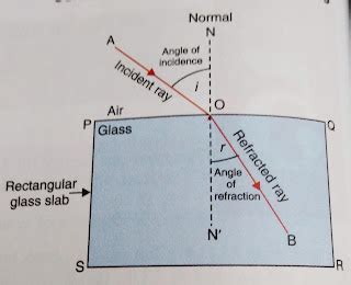 Diagram Of Refraction Of Light