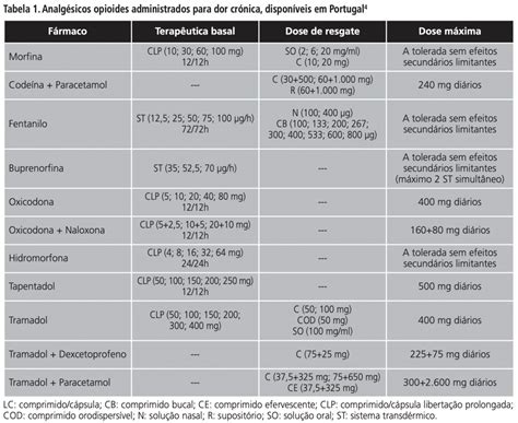 Analgésicos opioides disponíveis em Portugal aprovados para dor crónica