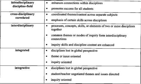 Table 1 From The Logic Of Interdisciplinary Studies Semantic Scholar