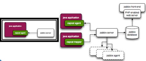 Zabbix Essentials