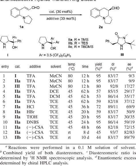 Table From Enantioselective Organocatalytic C H Bond