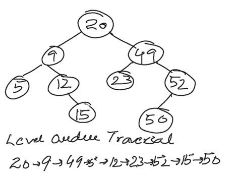 Catch the dot-Binary Tree : Level Order Traversal