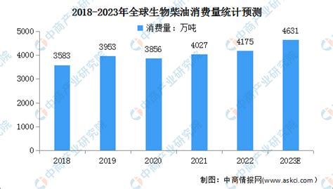 2023年全球及中国生物柴油市场现状及发展趋势预测分析（图） 中商情报网