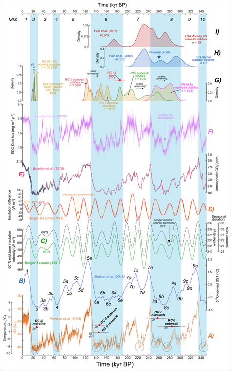 Vertical Plot Comparing This Investigations Tcn Be Chronology To