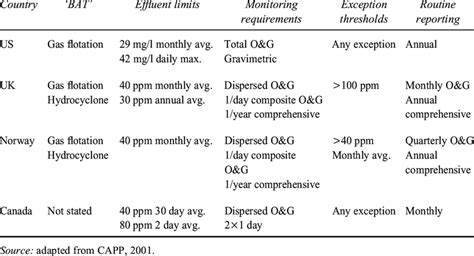 Produced water treatment standards comparison | Download Table