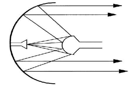 Reflector Antenna : Working, Types, Advantages & Its Applications