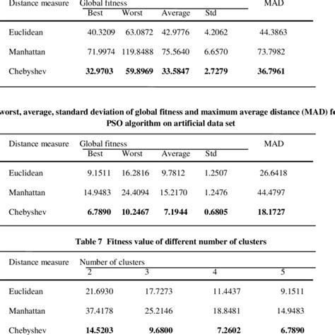 Best Worst Average Standard Deviation Of Global Fitness And Maximum