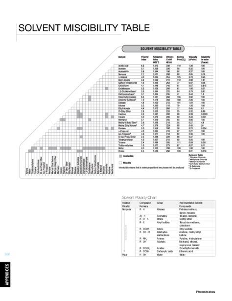 Solvent Polarity Chart Pdf Ponasa