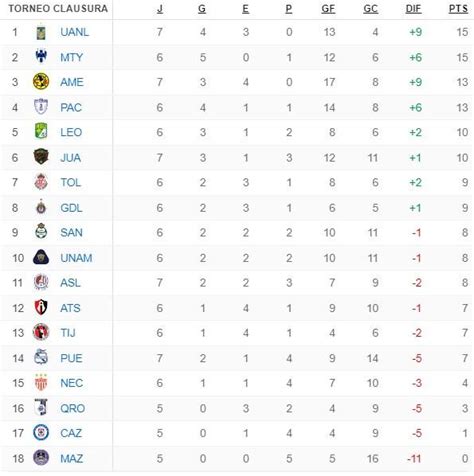 Mira La Tabla De La Liga Mx Tras La Victoria Del América