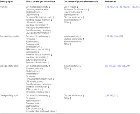 Role Of Dietary Lipids In Gut Microbiota In T2dm Download Scientific