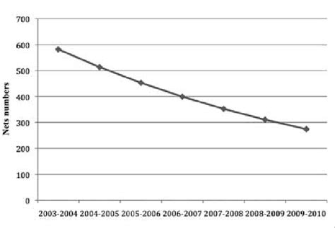 A.-Olive ridley nesting trend on Congo beaches (2003-2010). | Download ...