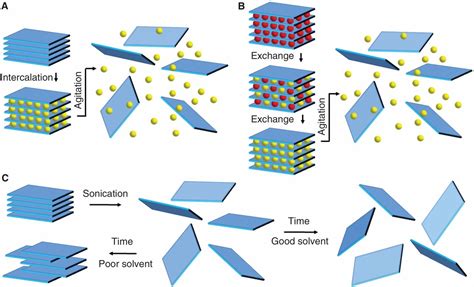 Liquid Exfoliation Of Layered Materials Science