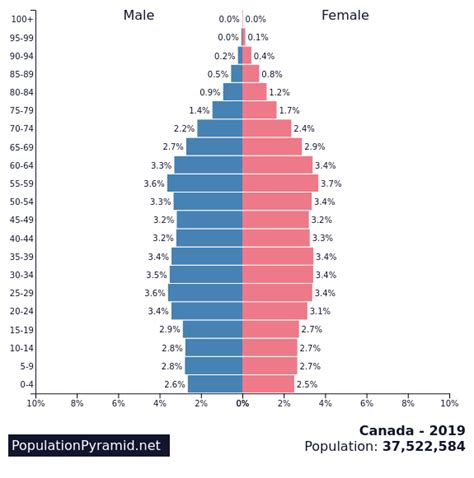 Distribution Canada Population Map