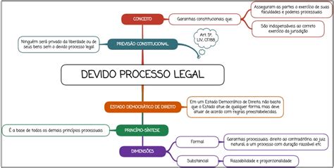 Devido Processo Legal Resumo Mapa Mental