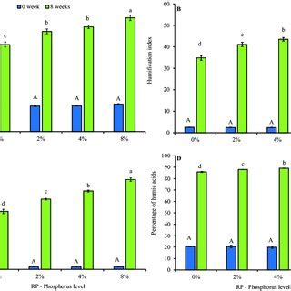 Changes in (a) humification ratio, (b) humification index, (c ...