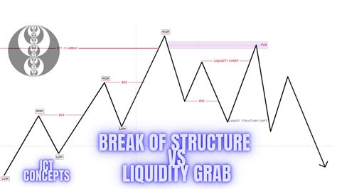 BREAK OF STRUCTURE VS LIQUIDITY GRAB ICT CONCEPTS InnerCircleTrader