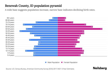 Benewah County, ID Population by Age - 2023 Benewah County, ID Age ...