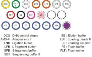 Ligation Sequencing Kits VWR