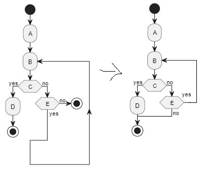 Repeat while loop after a condition in PlantUML activity diagram - Stack Overflow