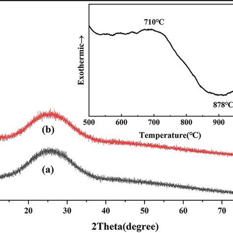 A The Xrd Pattern Of Cbs Glass B The Xrd Pattern Of Cbs Glass Sintered