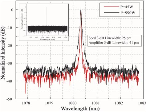 The Output Spectra At The Power Of 45 W Seed 3 And 990 W