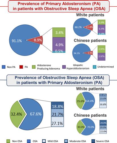 Primary Aldosteronism And Obstructive Sleep Apnea Hypertension