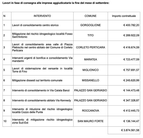 Contrasto Al Dissesto Idrogeologico Al Via 13 Cantieri In Basilicata