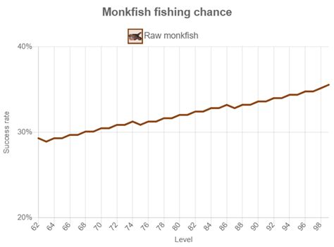 OSRS Fishing Monkfish Guide | Method & Xp Rates