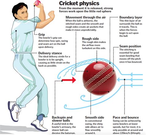 ක්‍රිකට් ක්‍රීඩාවේ පන්දුව දෝලනයවීම පිටුපස ඇති භෞතික විද්‍යාව