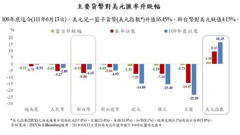 資金大逃殺！台幣重貶158角 外資大砍台股480億今年第5大 Ettoday財經雲 Ettoday新聞雲