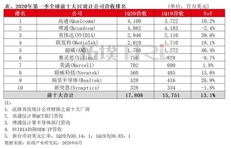 全球十大ic設計廠營收排名：高通重回第一 Nv第三 Amd第五 每日頭條