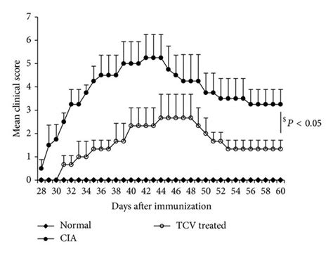 Clinical Assessment Of Cia And Histopathological Analysis Of Joints