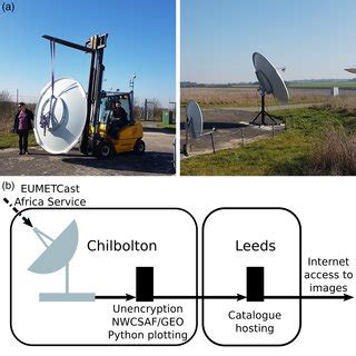 (a) The installation and position of the 2.4m C band satellite antenna ...