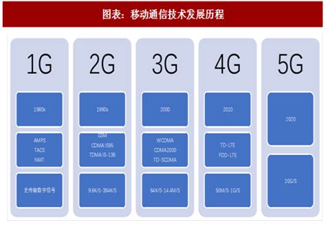 2018年中国5G产业发展历程及应用场景分析图 观研报告网